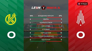 "Амкар-Пермь" увозит из Краснодара ничью.