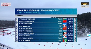 Колотов и Усов в ТОП-10 гонки на 20 км Чемпионата России