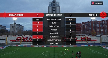 "Амкар" "всухую" обыграл "Акрон-2" в предпоследнем матче тура