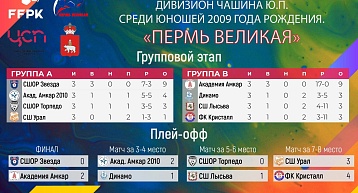 Команды 2009 года выявили победителя Всероссийского турнира по футболу "Пермь Великая"