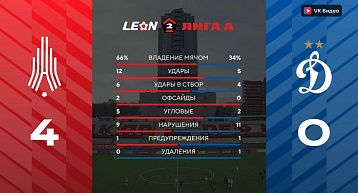 "Амкар-Пермь" берет реванш - всухую громит столичное "Динамо-2"