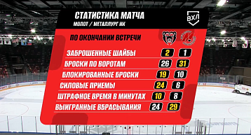 "Молот" сенсационно обыграл лидера ВХЛ!