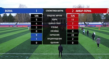 По итогам сезона 2023/24 "Амкар" остается во втором дивизионе