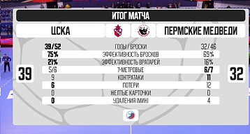 "Пермские медведи" уступили ЦСКА в выездном матче