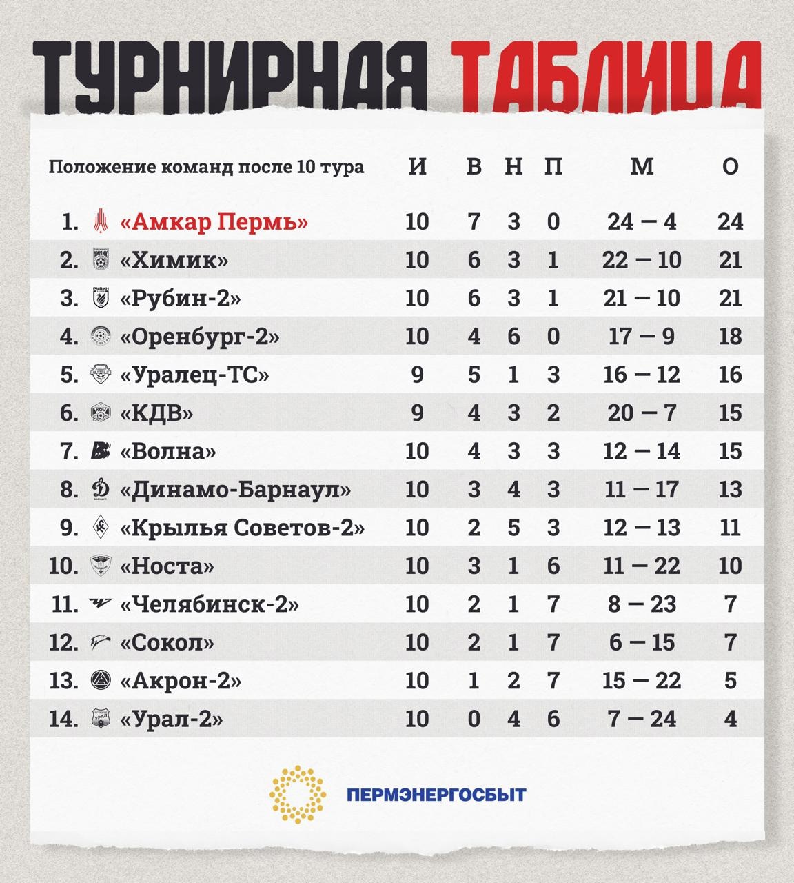 Таблица Амкар 10 тур.jpg Таблица Амкар 10 тур.jpg