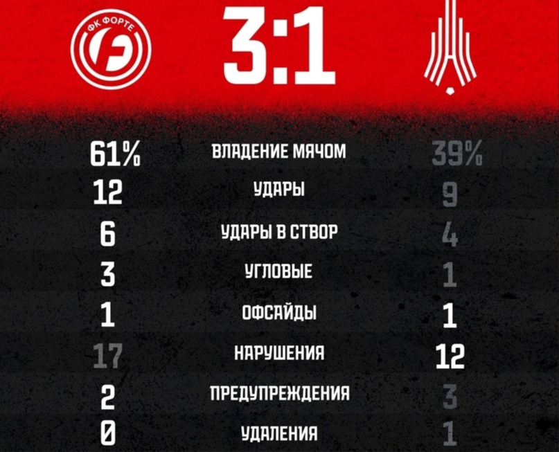 Амкар статистика