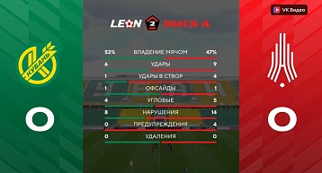 "Амкар-Пермь" увозит из Краснодара ничью.