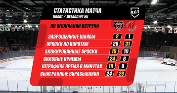 "Молот" сенсационно обыграл лидера ВХЛ!