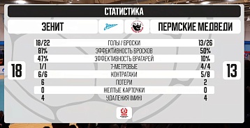  "Пермские медведи" уступили "Зениту" на выезде