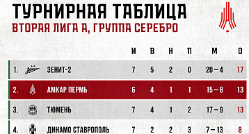 "Амкар" на стадионе "Звезда" принимает гостей из Тюмени