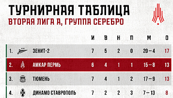"Амкар" на стадионе "Звезда" принимает гостей из Тюмени