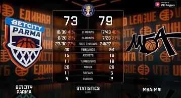 "Бетсити Парма" уступила на домашнем паркете "МБА МАИ"